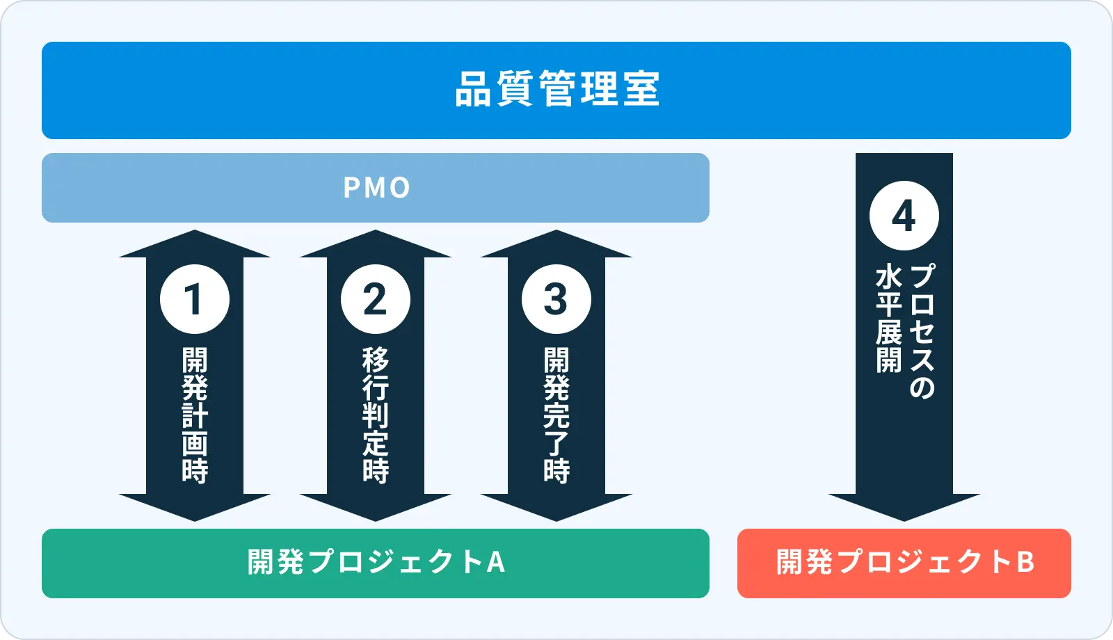 開発プロセス適用・改善の流れ